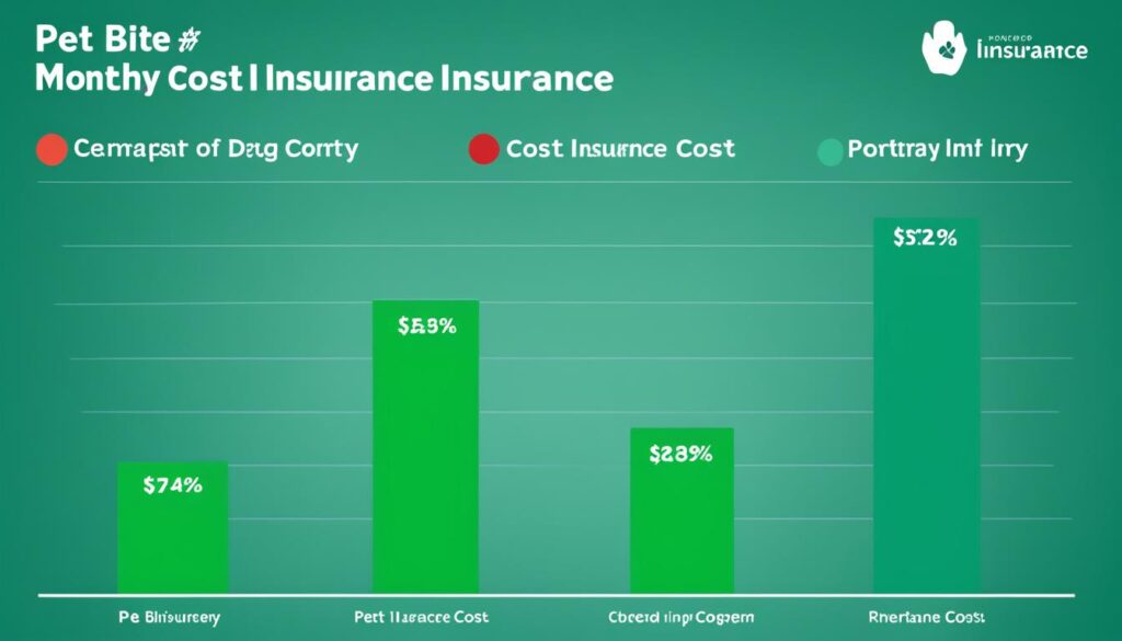 pet insurance costs